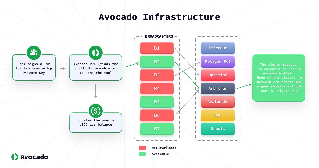 How Avocado is non-custodial